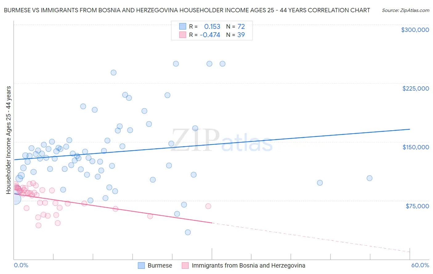 Burmese vs Immigrants from Bosnia and Herzegovina Householder Income Ages 25 - 44 years