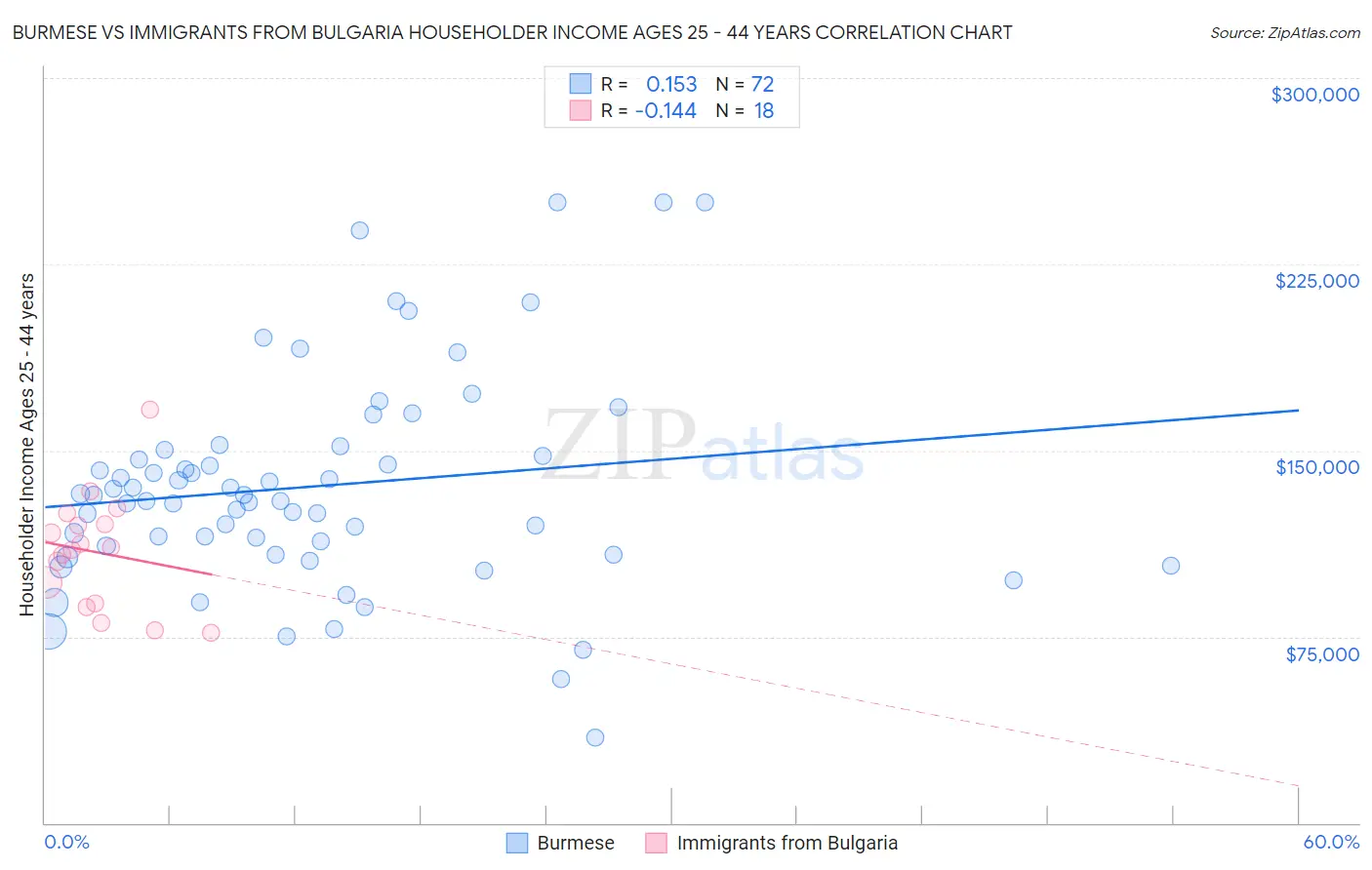 Burmese vs Immigrants from Bulgaria Householder Income Ages 25 - 44 years