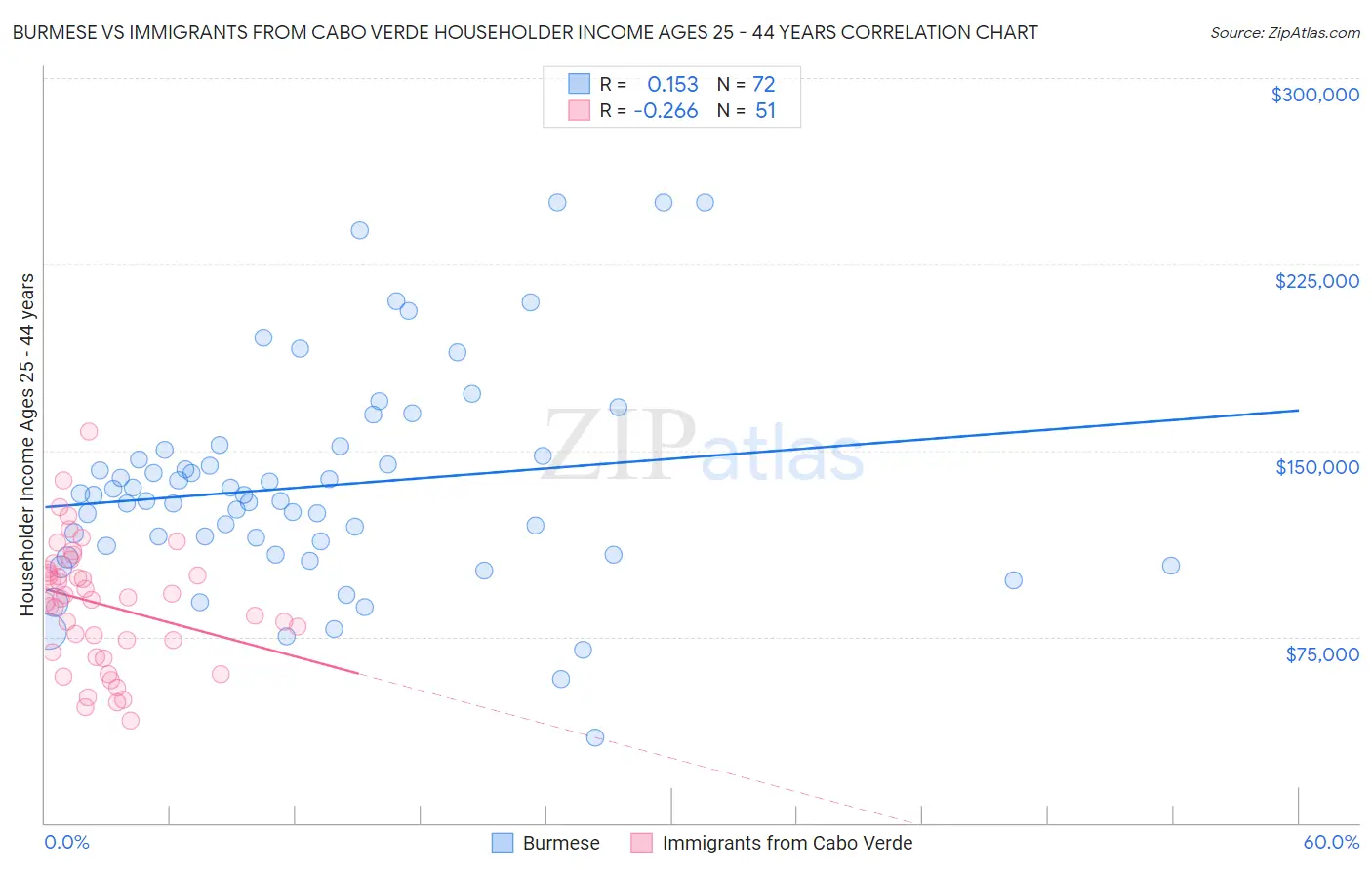 Burmese vs Immigrants from Cabo Verde Householder Income Ages 25 - 44 years