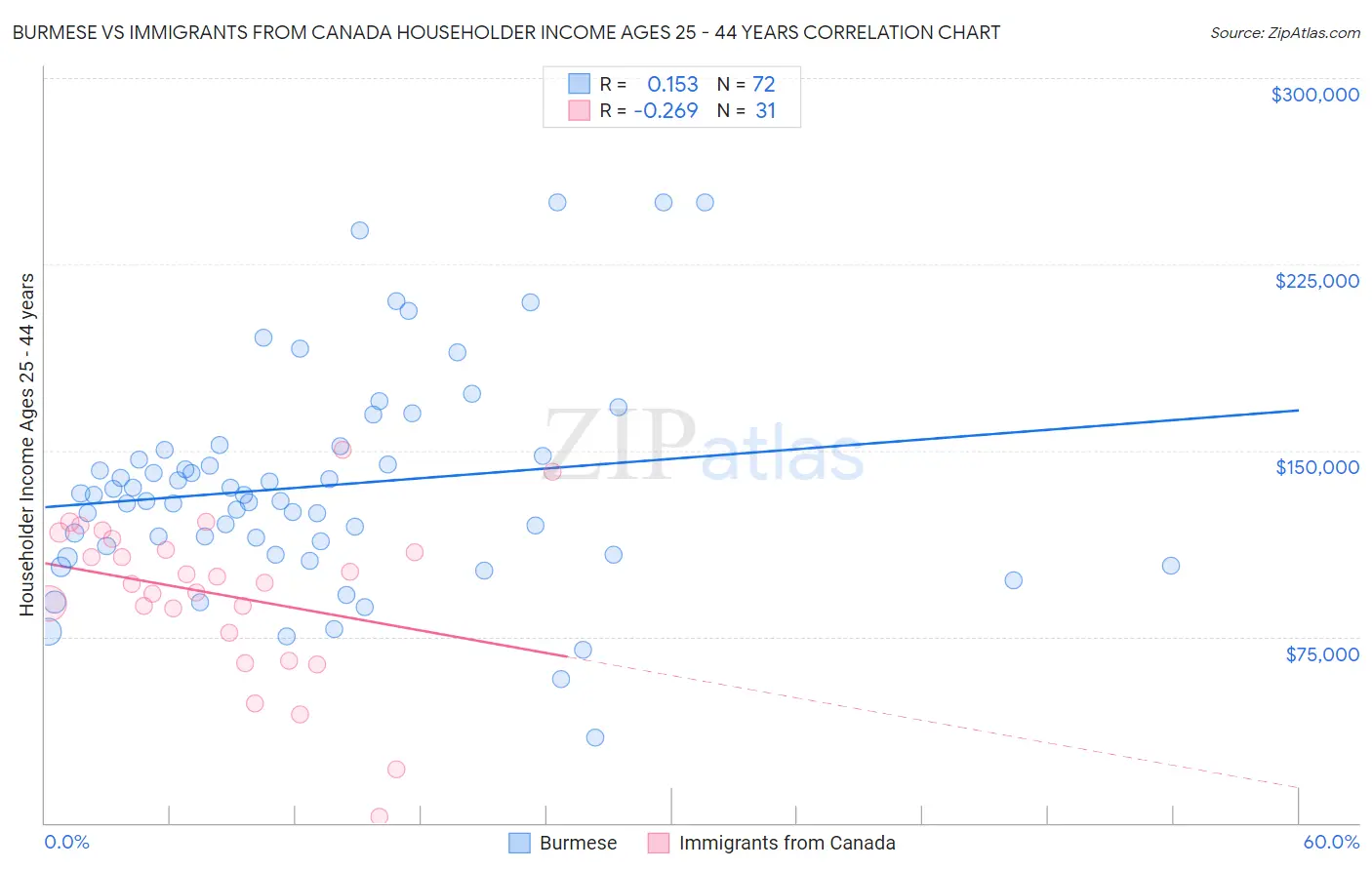 Burmese vs Immigrants from Canada Householder Income Ages 25 - 44 years