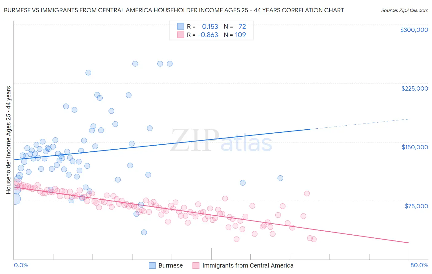 Burmese vs Immigrants from Central America Householder Income Ages 25 - 44 years