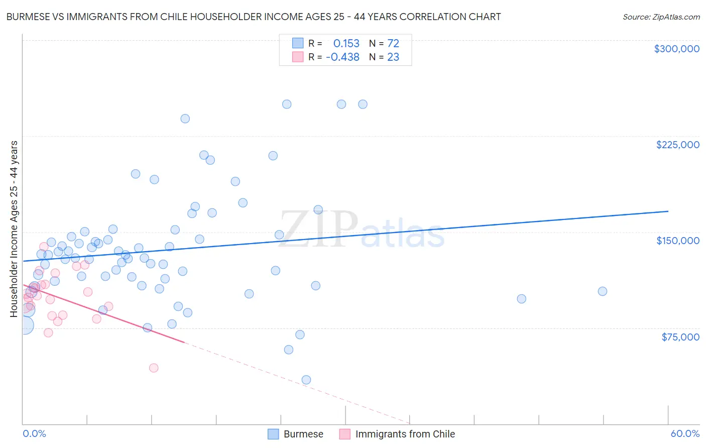 Burmese vs Immigrants from Chile Householder Income Ages 25 - 44 years