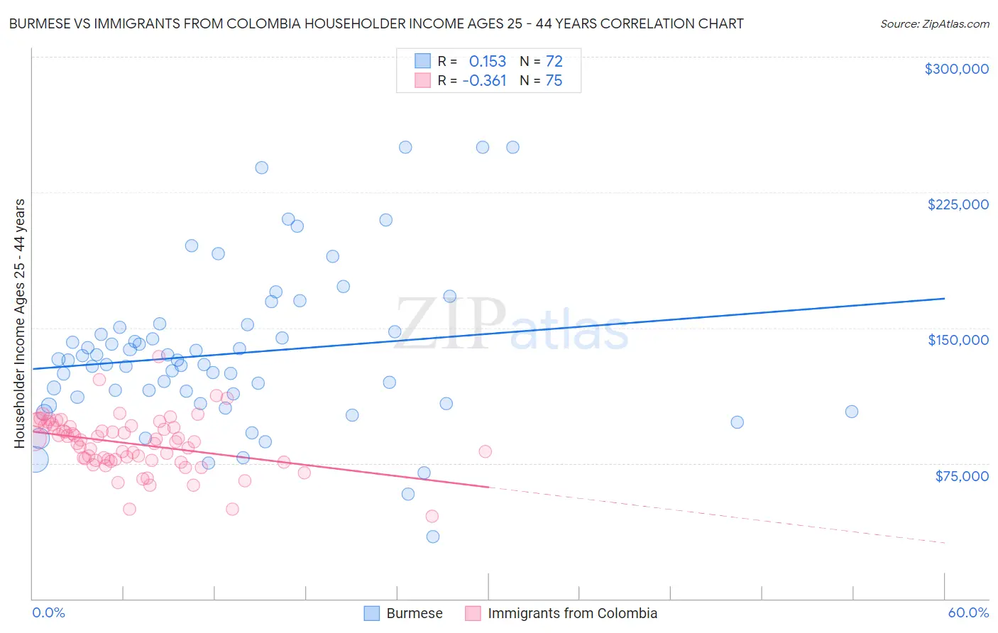 Burmese vs Immigrants from Colombia Householder Income Ages 25 - 44 years