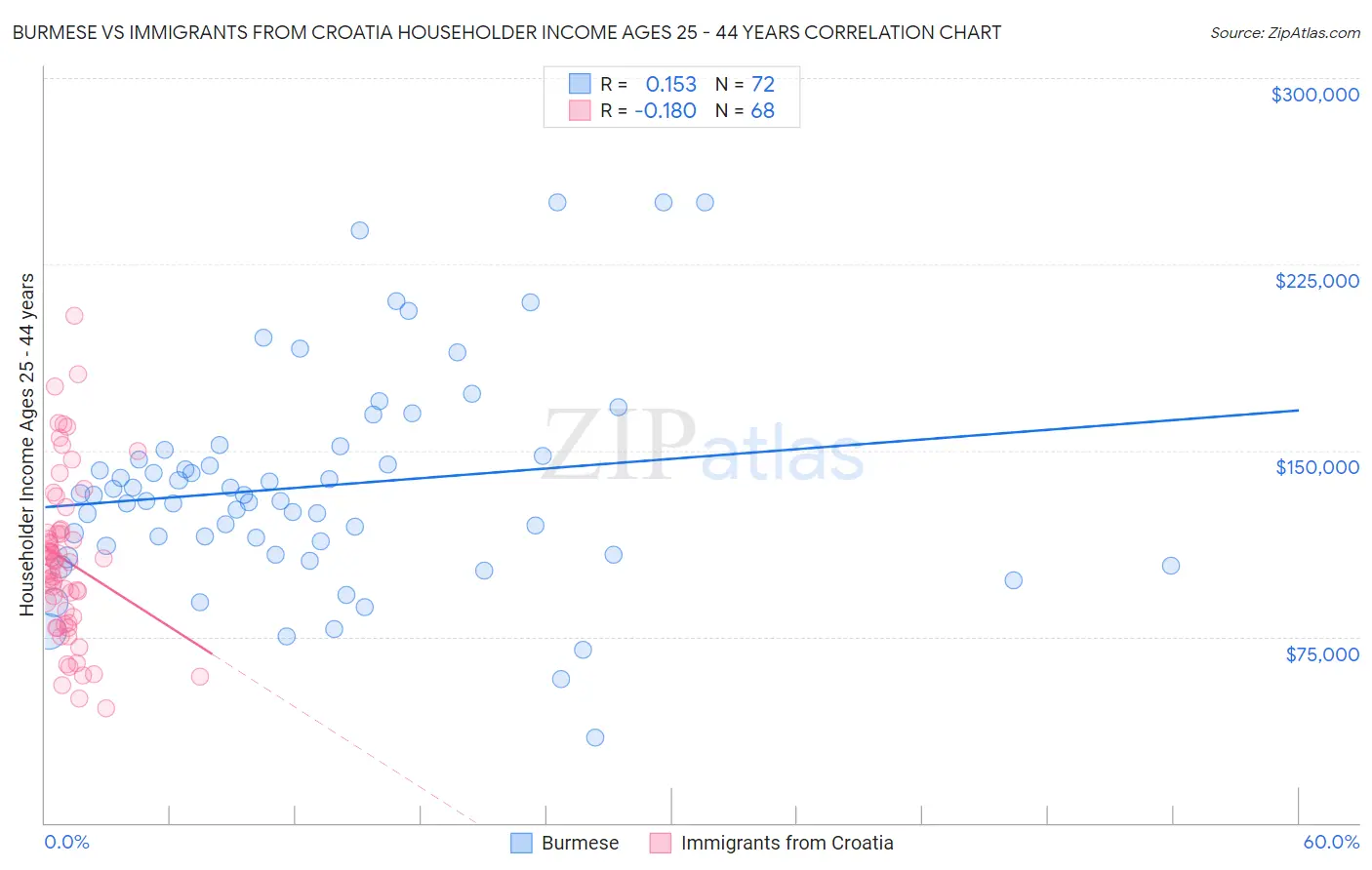 Burmese vs Immigrants from Croatia Householder Income Ages 25 - 44 years