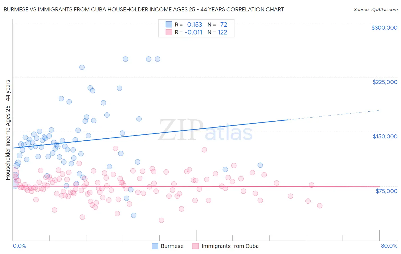 Burmese vs Immigrants from Cuba Householder Income Ages 25 - 44 years