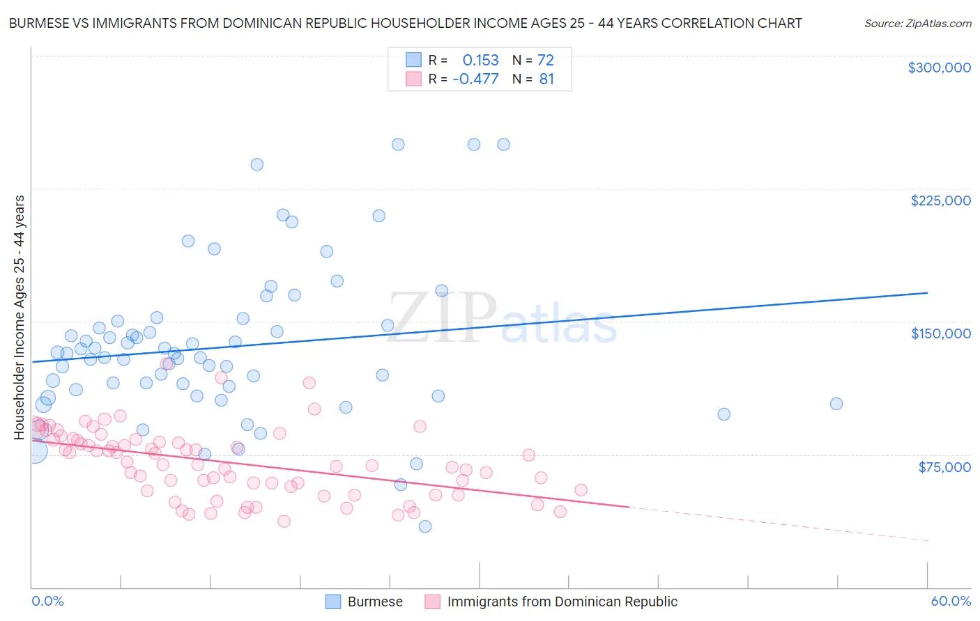 Burmese vs Immigrants from Dominican Republic Householder Income Ages 25 - 44 years