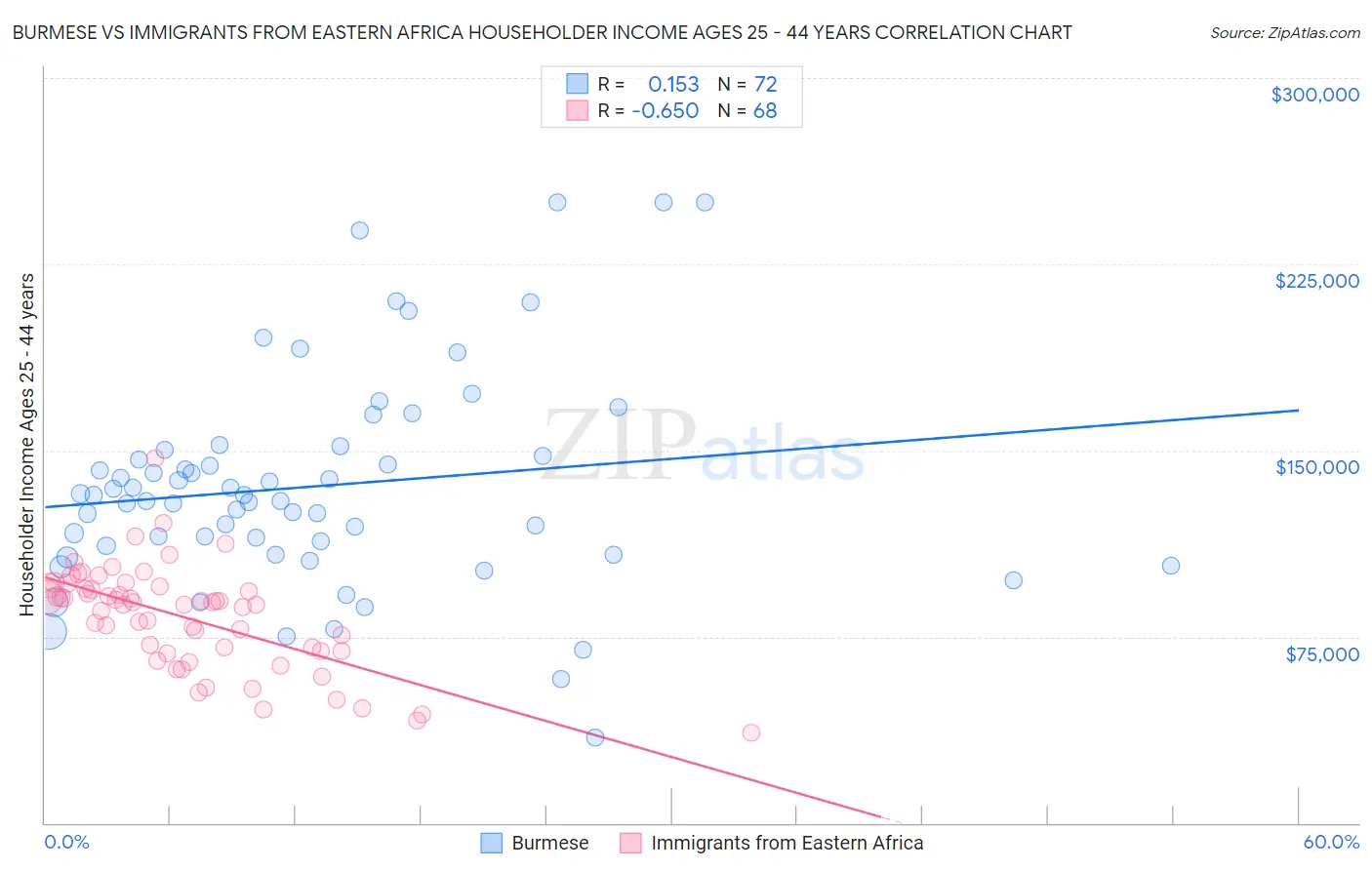 Burmese vs Immigrants from Eastern Africa Householder Income Ages 25 - 44 years