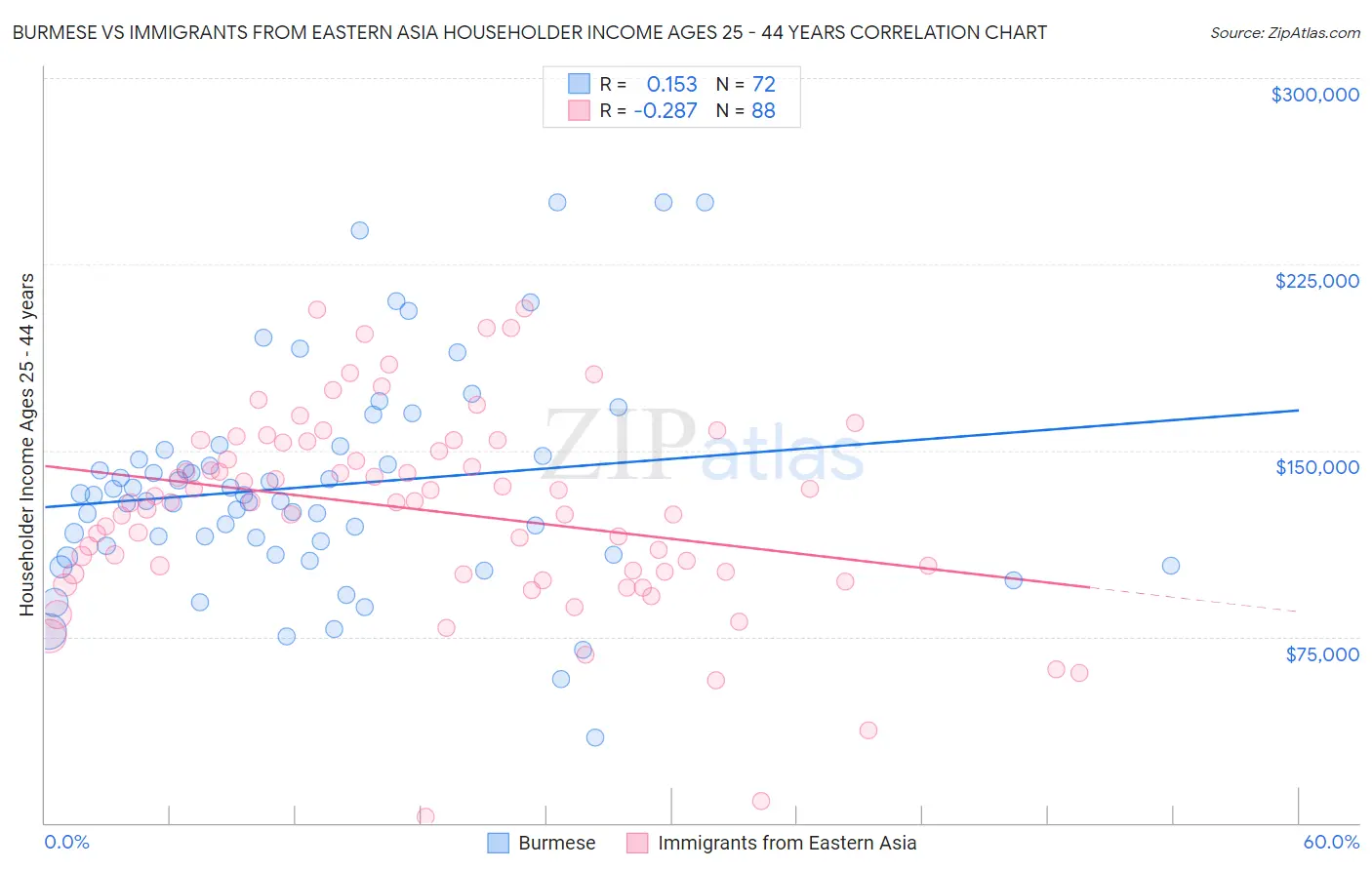 Burmese vs Immigrants from Eastern Asia Householder Income Ages 25 - 44 years