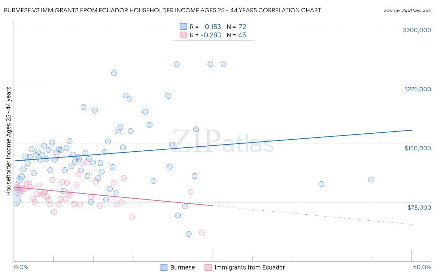 Burmese vs Immigrants from Ecuador Householder Income Ages 25 - 44 years