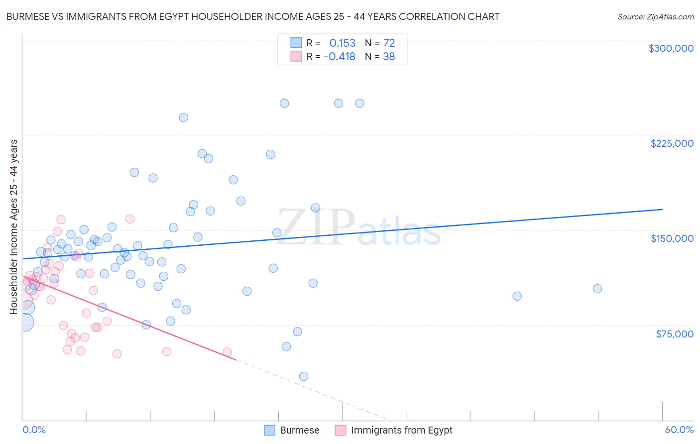 Burmese vs Immigrants from Egypt Householder Income Ages 25 - 44 years
