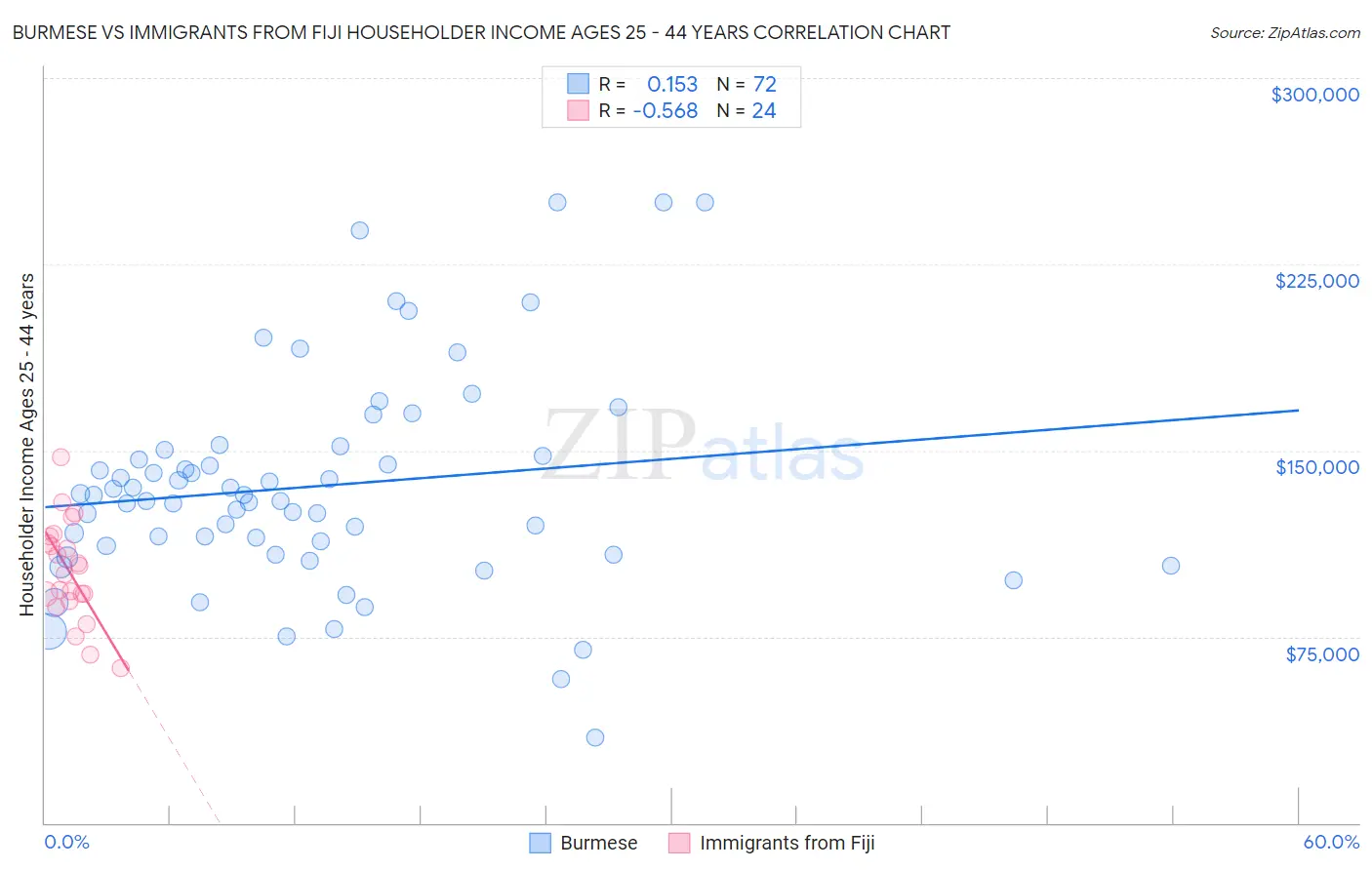 Burmese vs Immigrants from Fiji Householder Income Ages 25 - 44 years