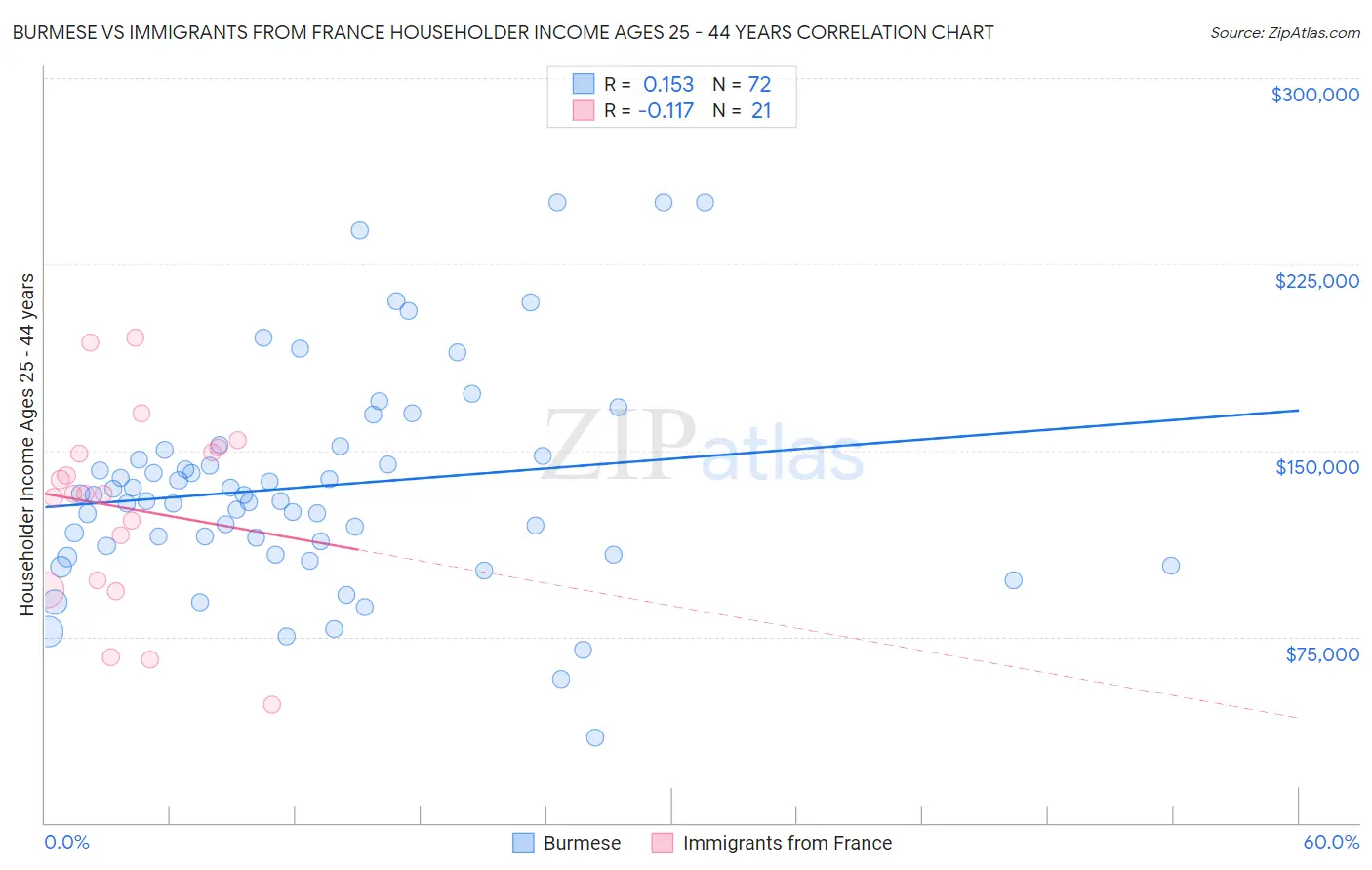 Burmese vs Immigrants from France Householder Income Ages 25 - 44 years