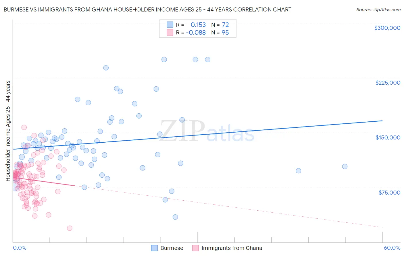 Burmese vs Immigrants from Ghana Householder Income Ages 25 - 44 years