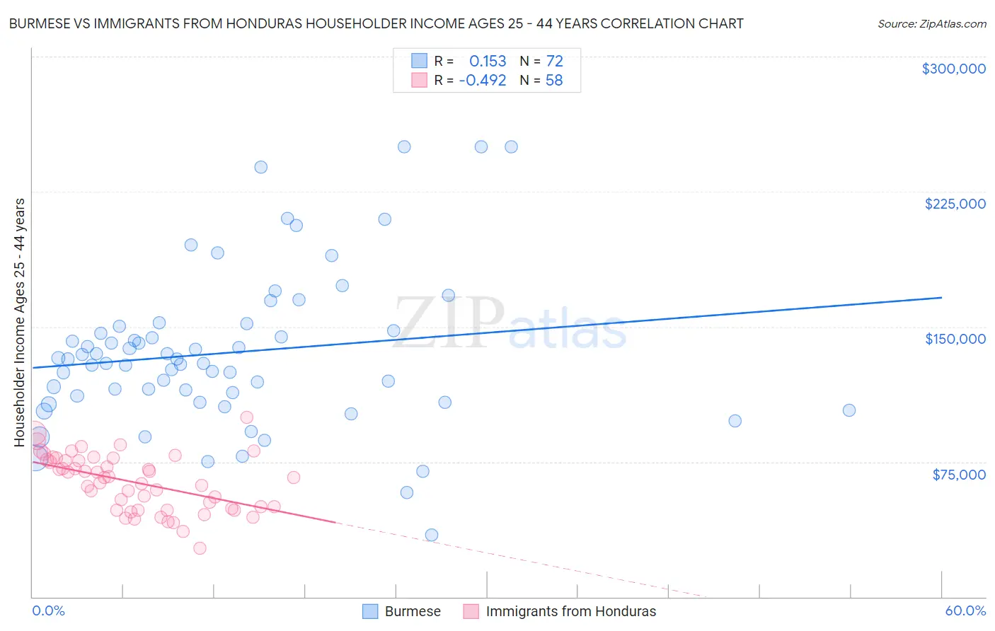 Burmese vs Immigrants from Honduras Householder Income Ages 25 - 44 years