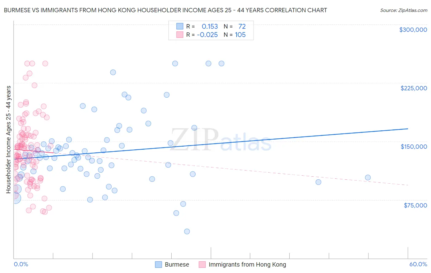 Burmese vs Immigrants from Hong Kong Householder Income Ages 25 - 44 years