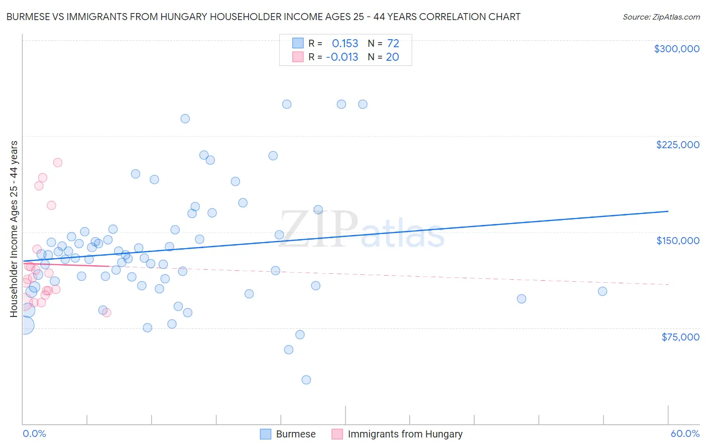 Burmese vs Immigrants from Hungary Householder Income Ages 25 - 44 years