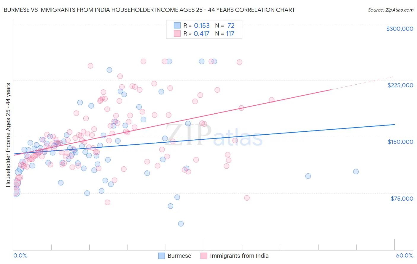 Burmese vs Immigrants from India Householder Income Ages 25 - 44 years