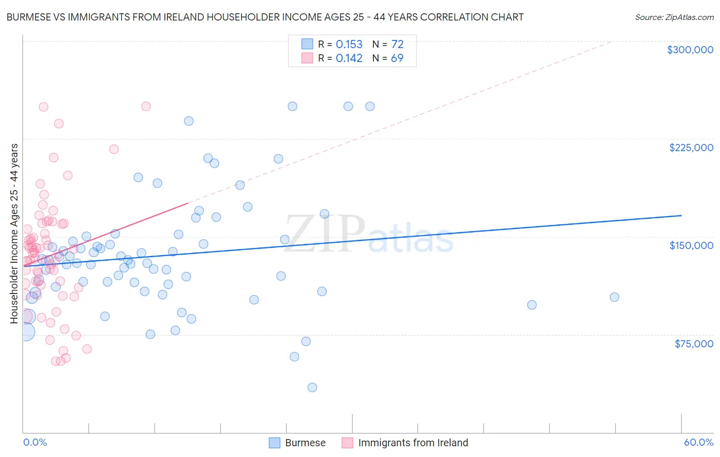 Burmese vs Immigrants from Ireland Householder Income Ages 25 - 44 years
