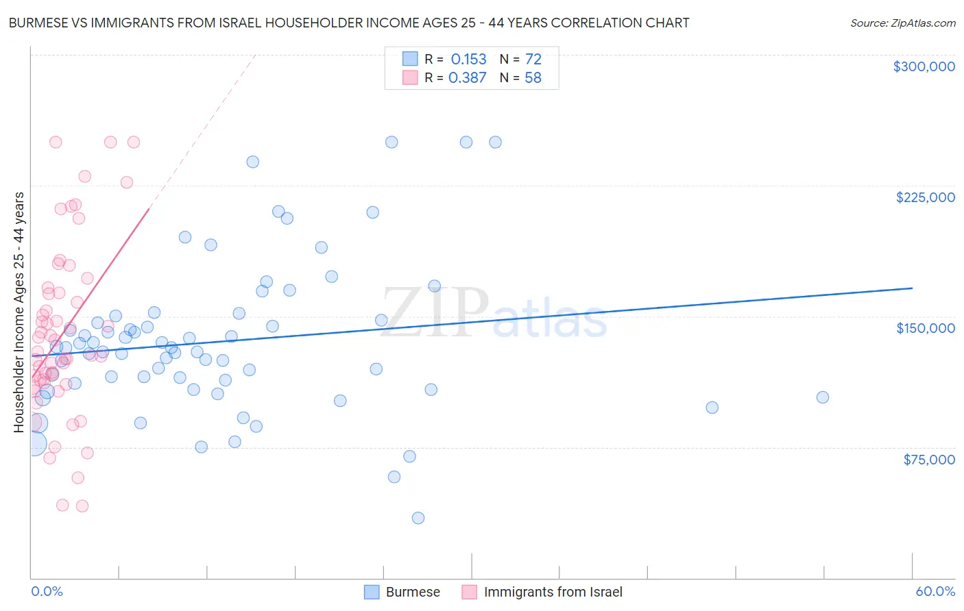 Burmese vs Immigrants from Israel Householder Income Ages 25 - 44 years