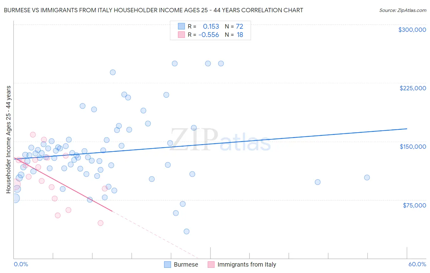 Burmese vs Immigrants from Italy Householder Income Ages 25 - 44 years