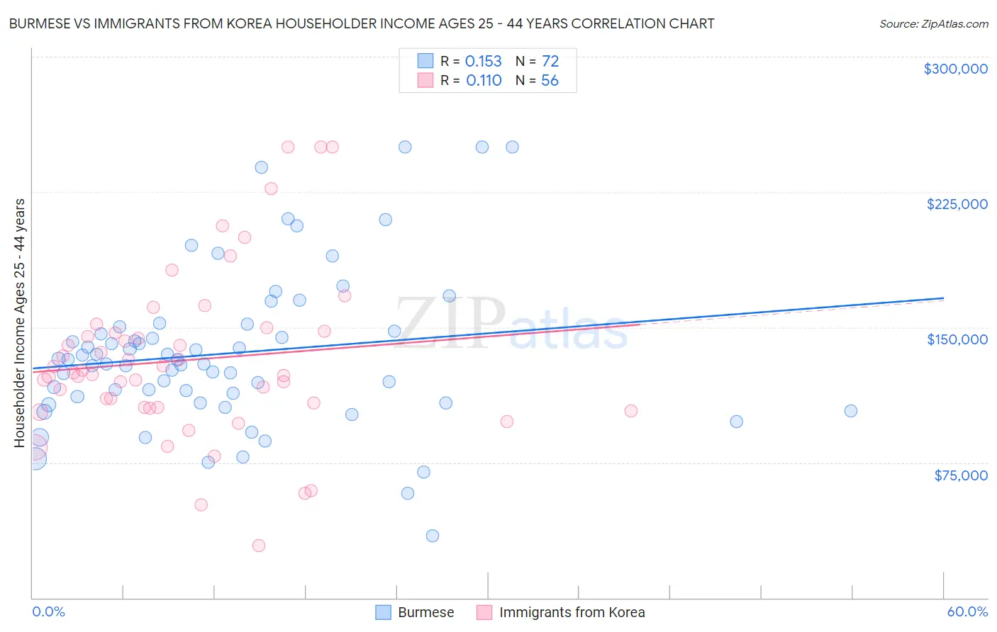 Burmese vs Immigrants from Korea Householder Income Ages 25 - 44 years