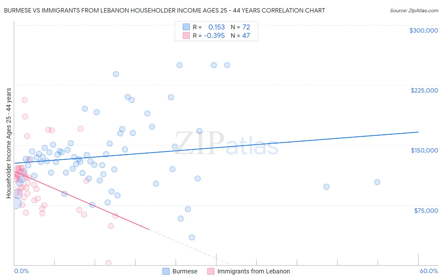 Burmese vs Immigrants from Lebanon Householder Income Ages 25 - 44 years