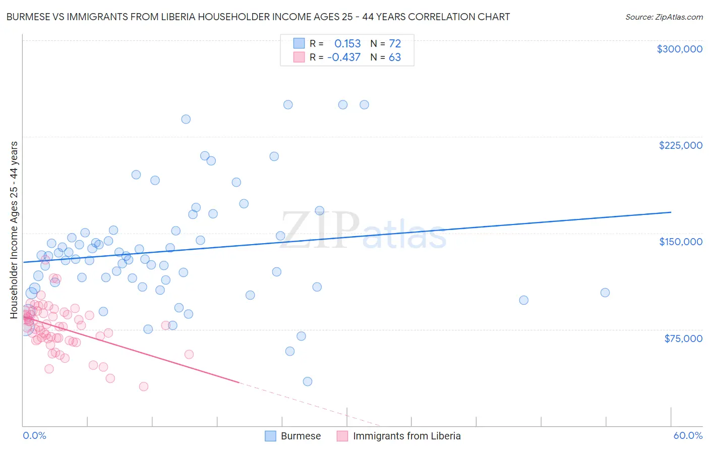 Burmese vs Immigrants from Liberia Householder Income Ages 25 - 44 years