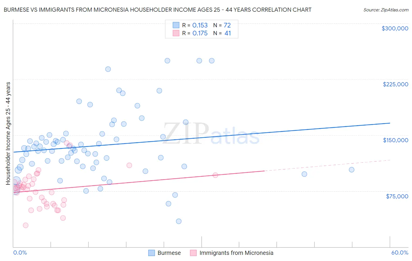 Burmese vs Immigrants from Micronesia Householder Income Ages 25 - 44 years