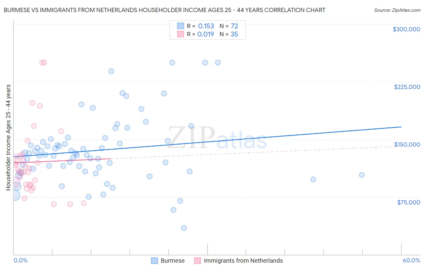 Burmese vs Immigrants from Netherlands Householder Income Ages 25 - 44 years