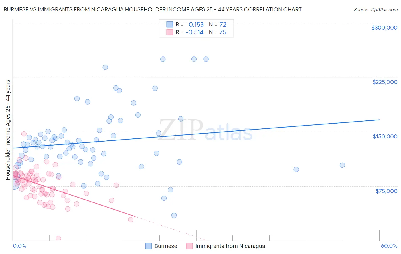 Burmese vs Immigrants from Nicaragua Householder Income Ages 25 - 44 years