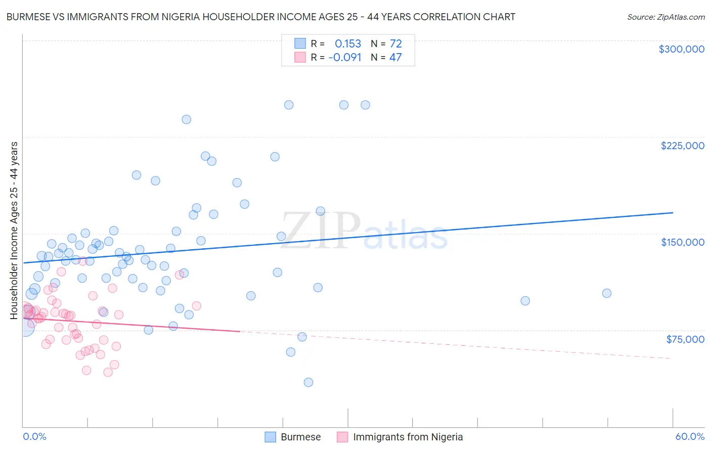 Burmese vs Immigrants from Nigeria Householder Income Ages 25 - 44 years