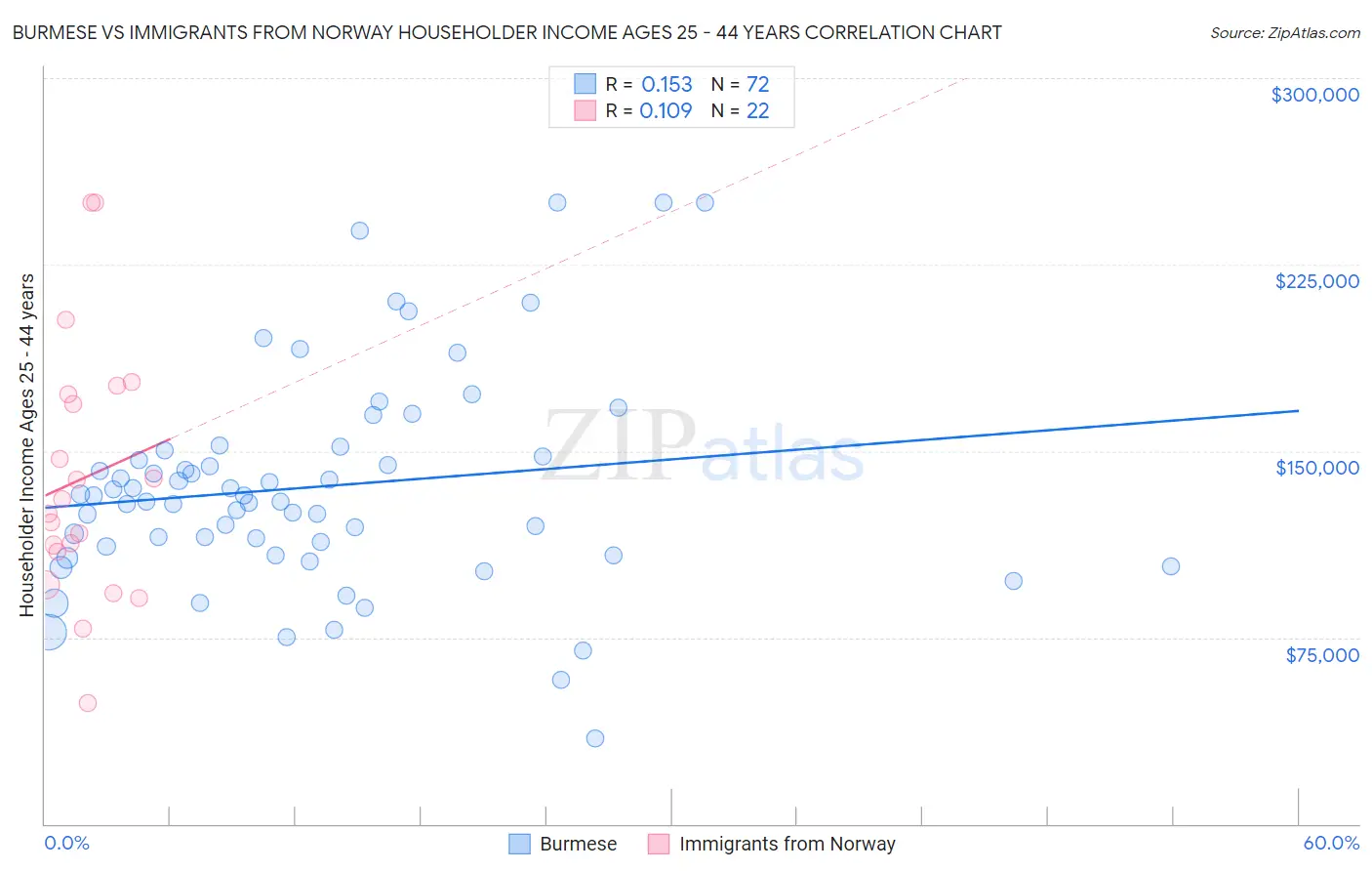 Burmese vs Immigrants from Norway Householder Income Ages 25 - 44 years