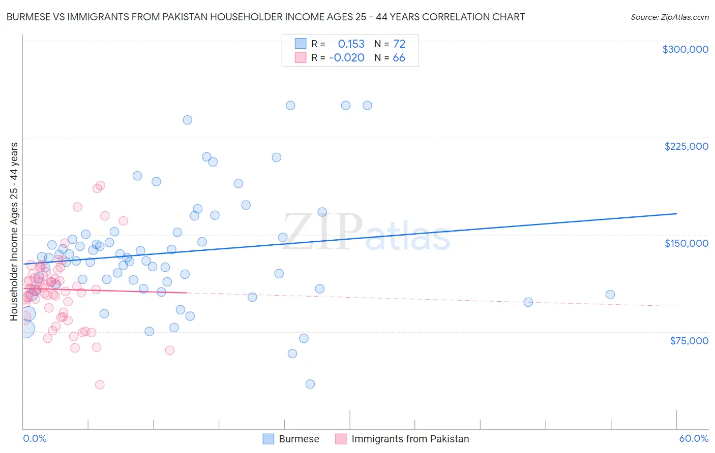 Burmese vs Immigrants from Pakistan Householder Income Ages 25 - 44 years