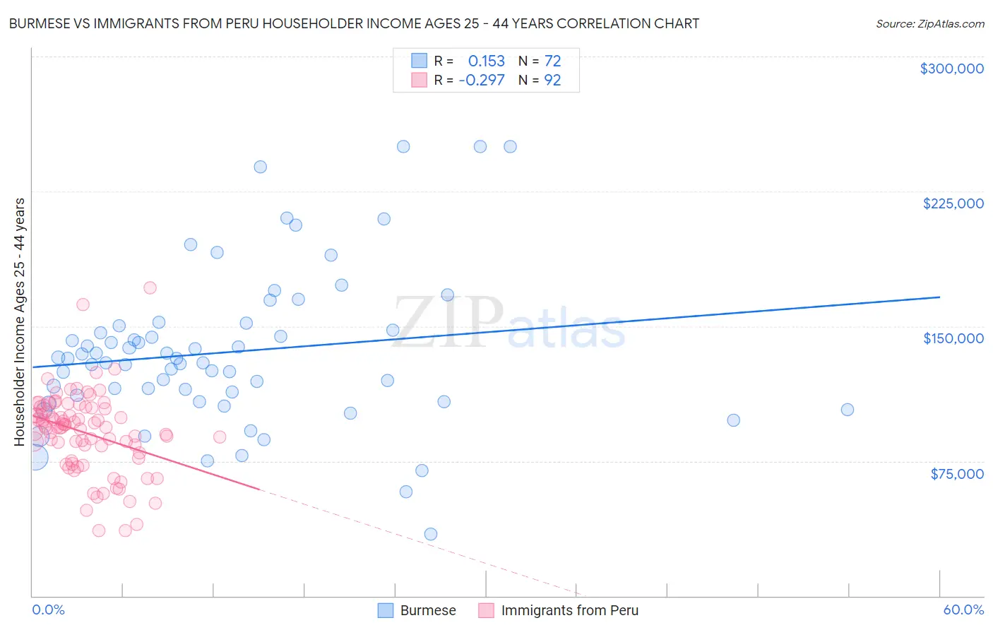 Burmese vs Immigrants from Peru Householder Income Ages 25 - 44 years