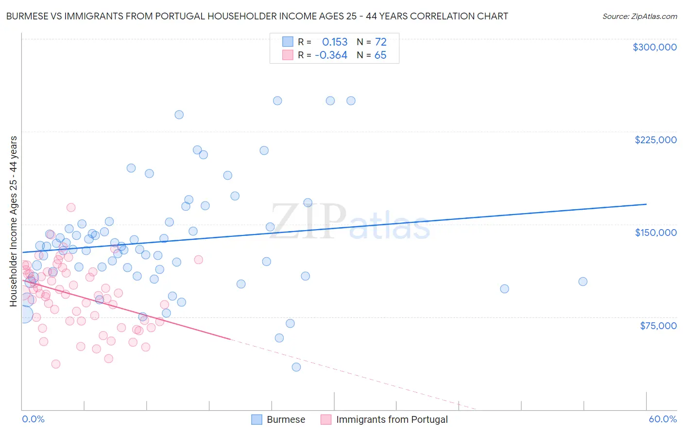 Burmese vs Immigrants from Portugal Householder Income Ages 25 - 44 years