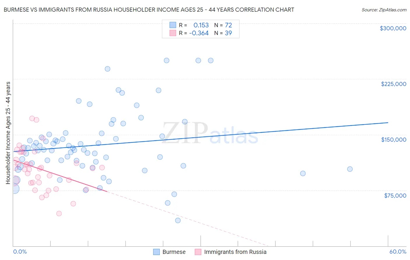 Burmese vs Immigrants from Russia Householder Income Ages 25 - 44 years