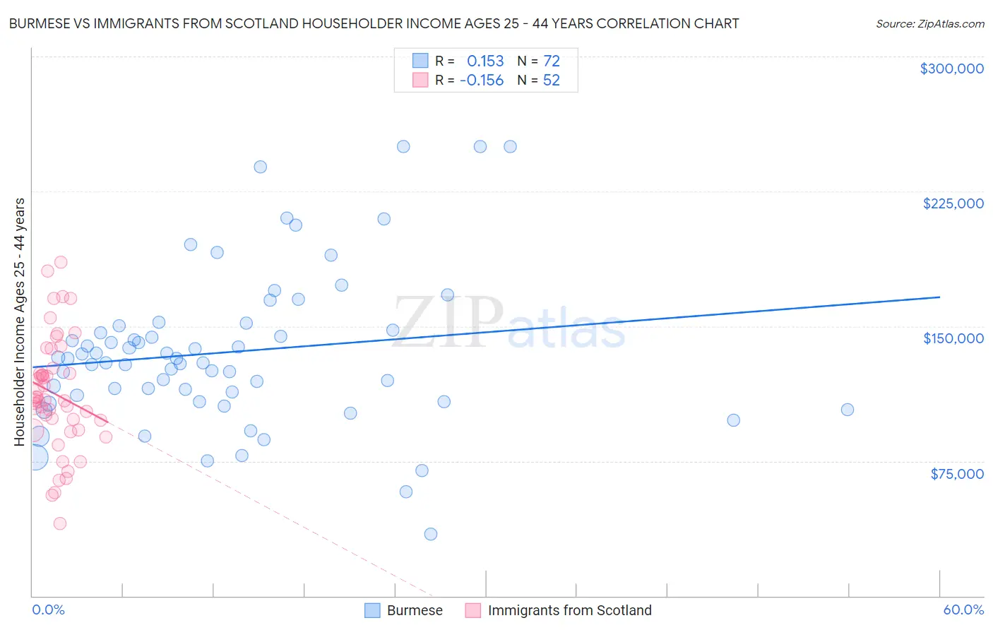 Burmese vs Immigrants from Scotland Householder Income Ages 25 - 44 years