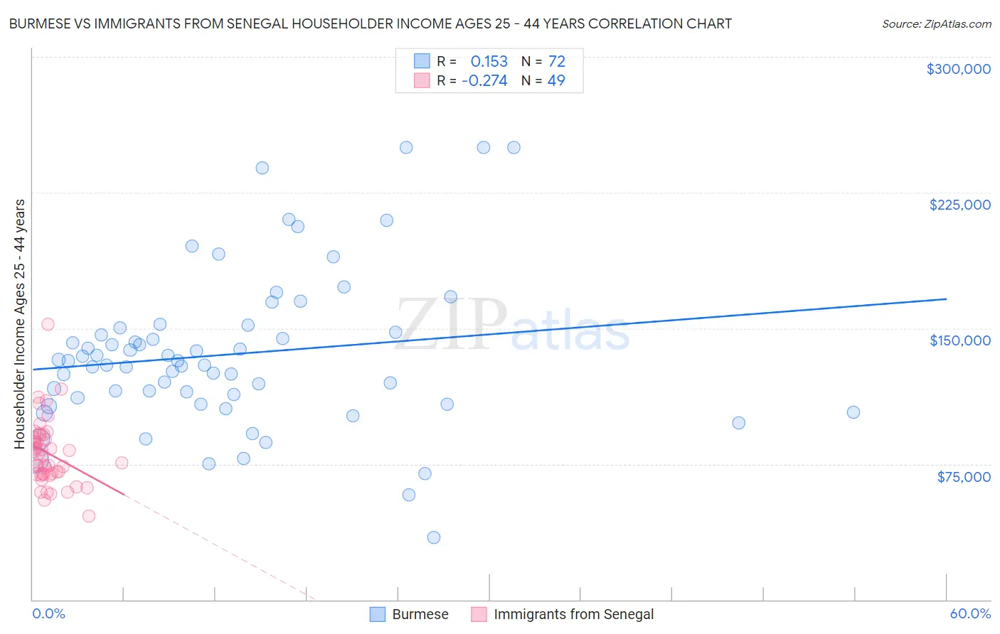 Burmese vs Immigrants from Senegal Householder Income Ages 25 - 44 years