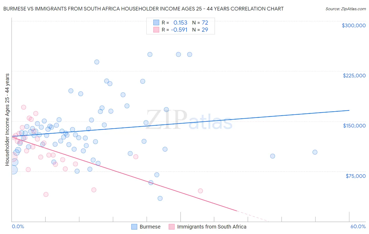 Burmese vs Immigrants from South Africa Householder Income Ages 25 - 44 years