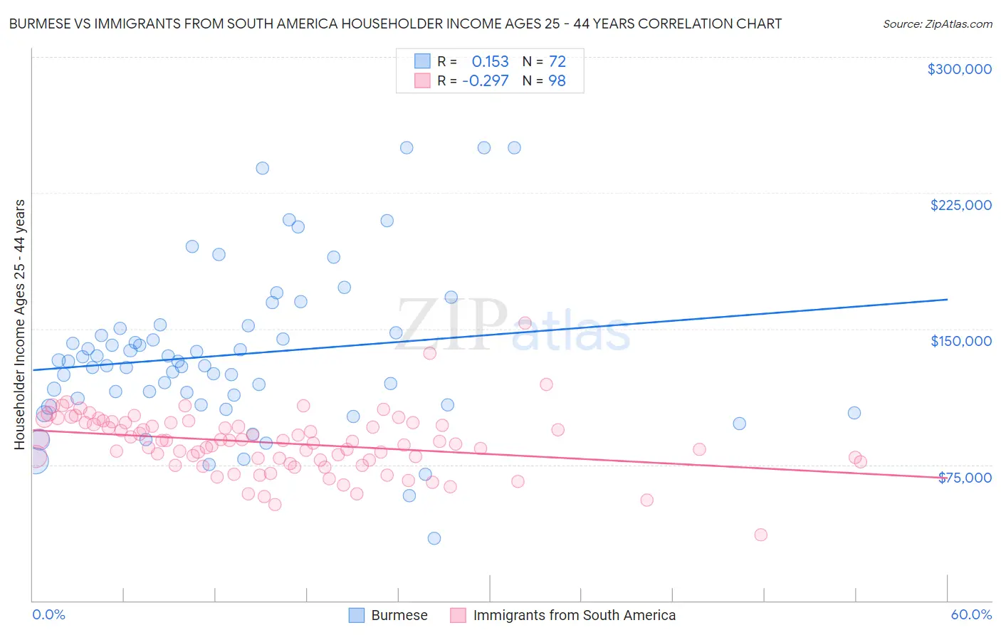 Burmese vs Immigrants from South America Householder Income Ages 25 - 44 years