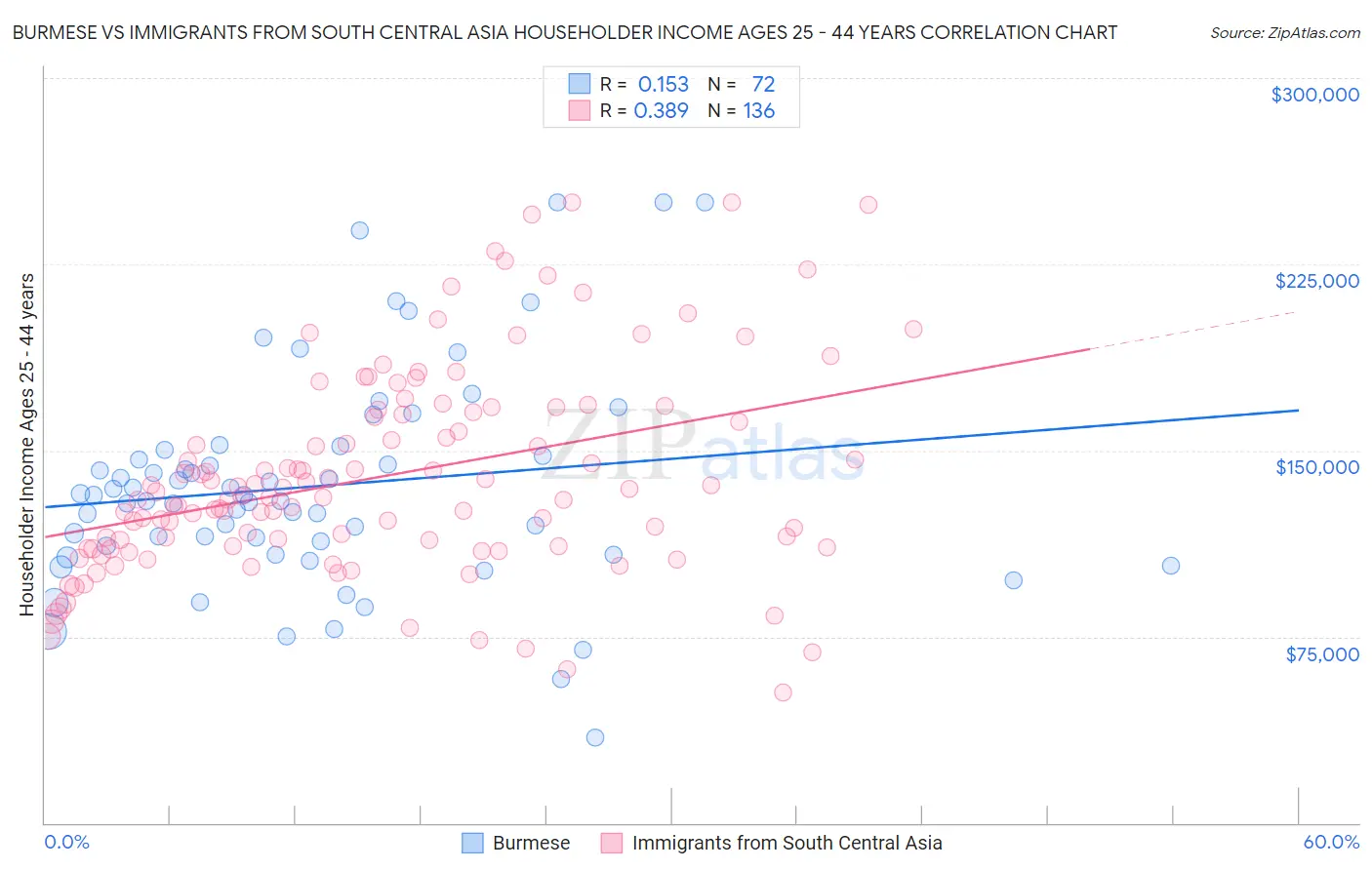 Burmese vs Immigrants from South Central Asia Householder Income Ages 25 - 44 years