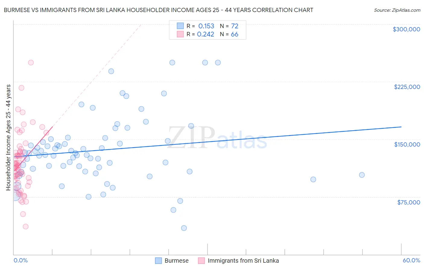 Burmese vs Immigrants from Sri Lanka Householder Income Ages 25 - 44 years