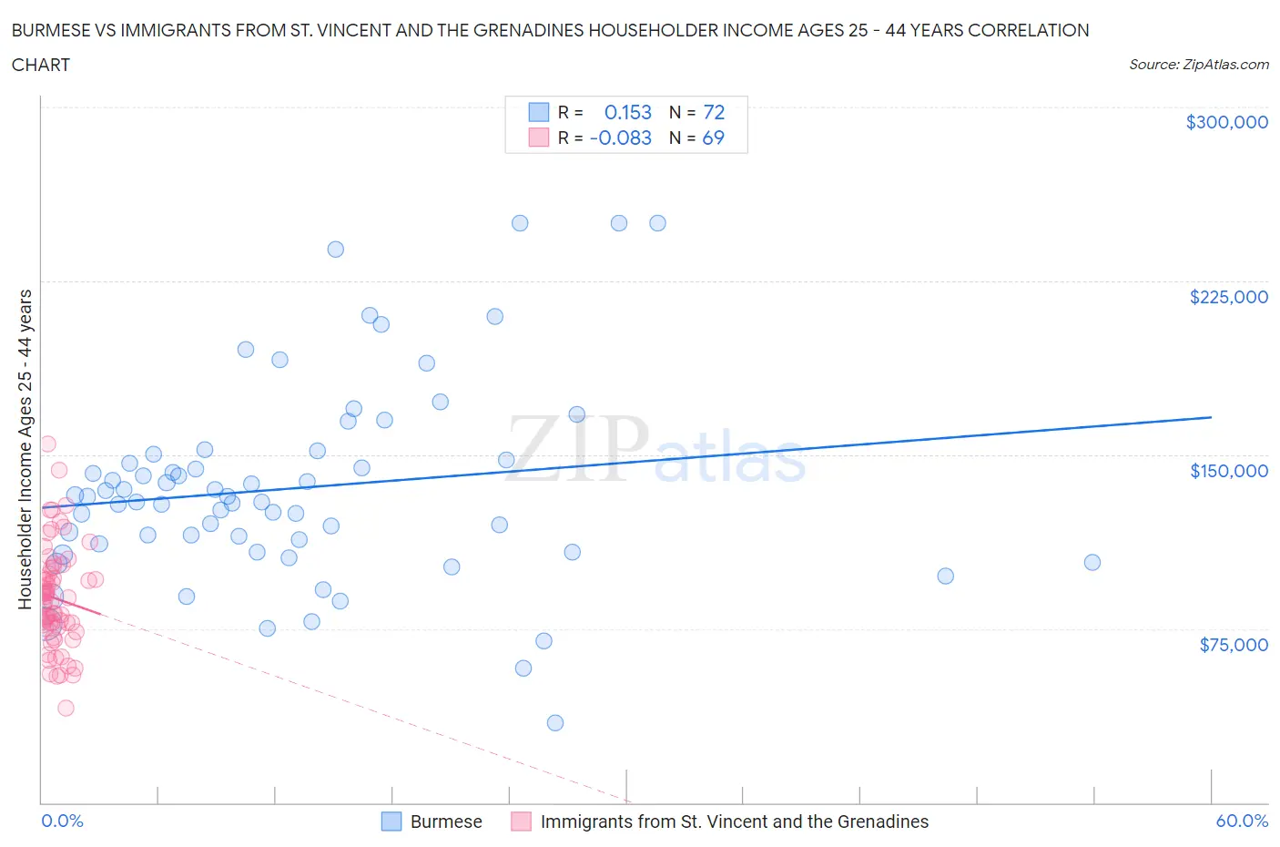 Burmese vs Immigrants from St. Vincent and the Grenadines Householder Income Ages 25 - 44 years