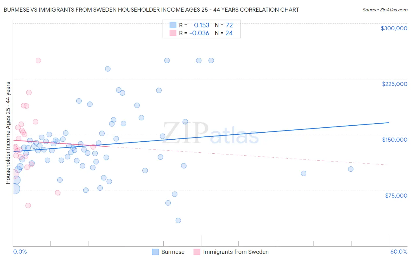 Burmese vs Immigrants from Sweden Householder Income Ages 25 - 44 years