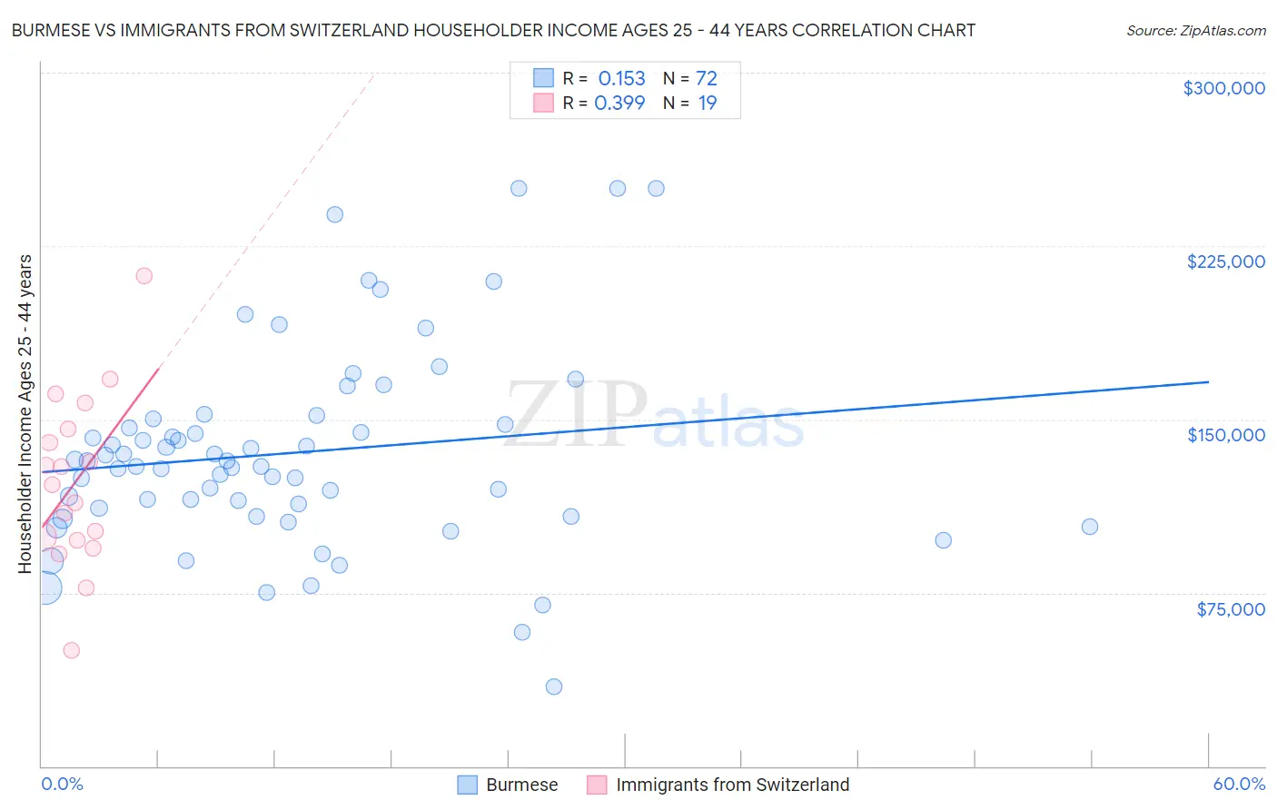 Burmese vs Immigrants from Switzerland Householder Income Ages 25 - 44 years