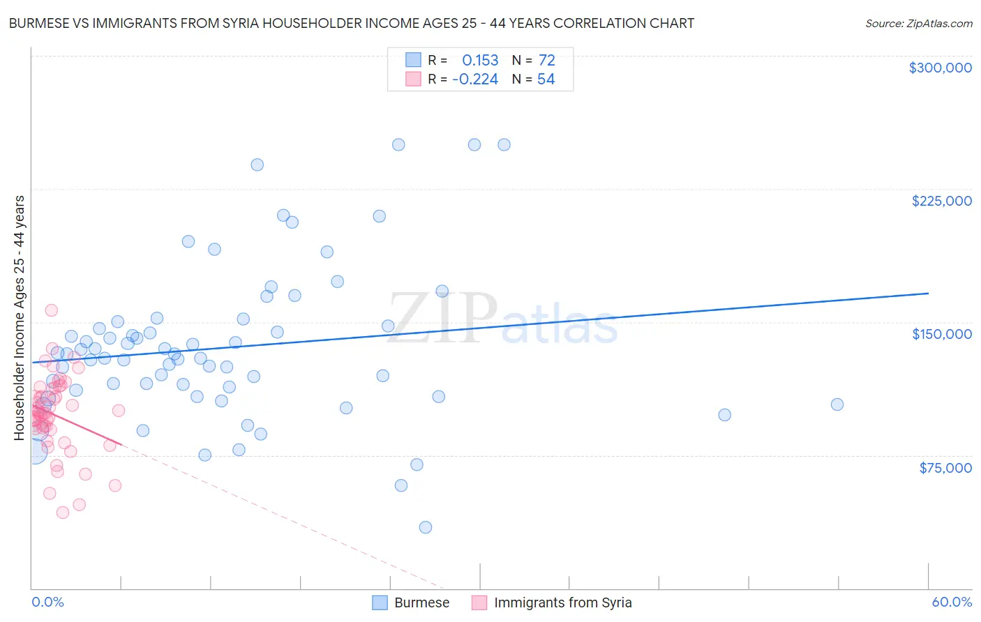 Burmese vs Immigrants from Syria Householder Income Ages 25 - 44 years