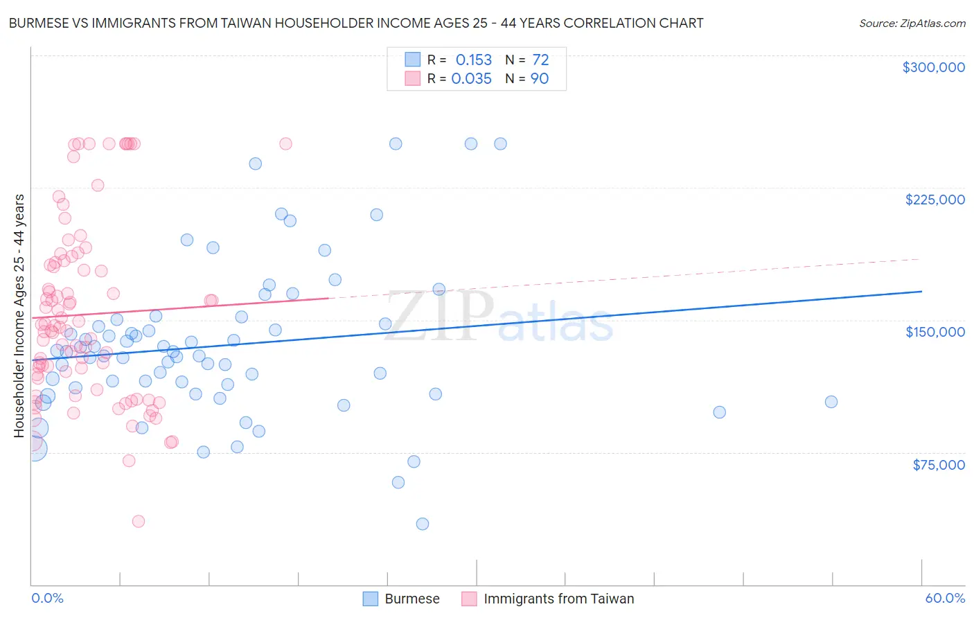 Burmese vs Immigrants from Taiwan Householder Income Ages 25 - 44 years