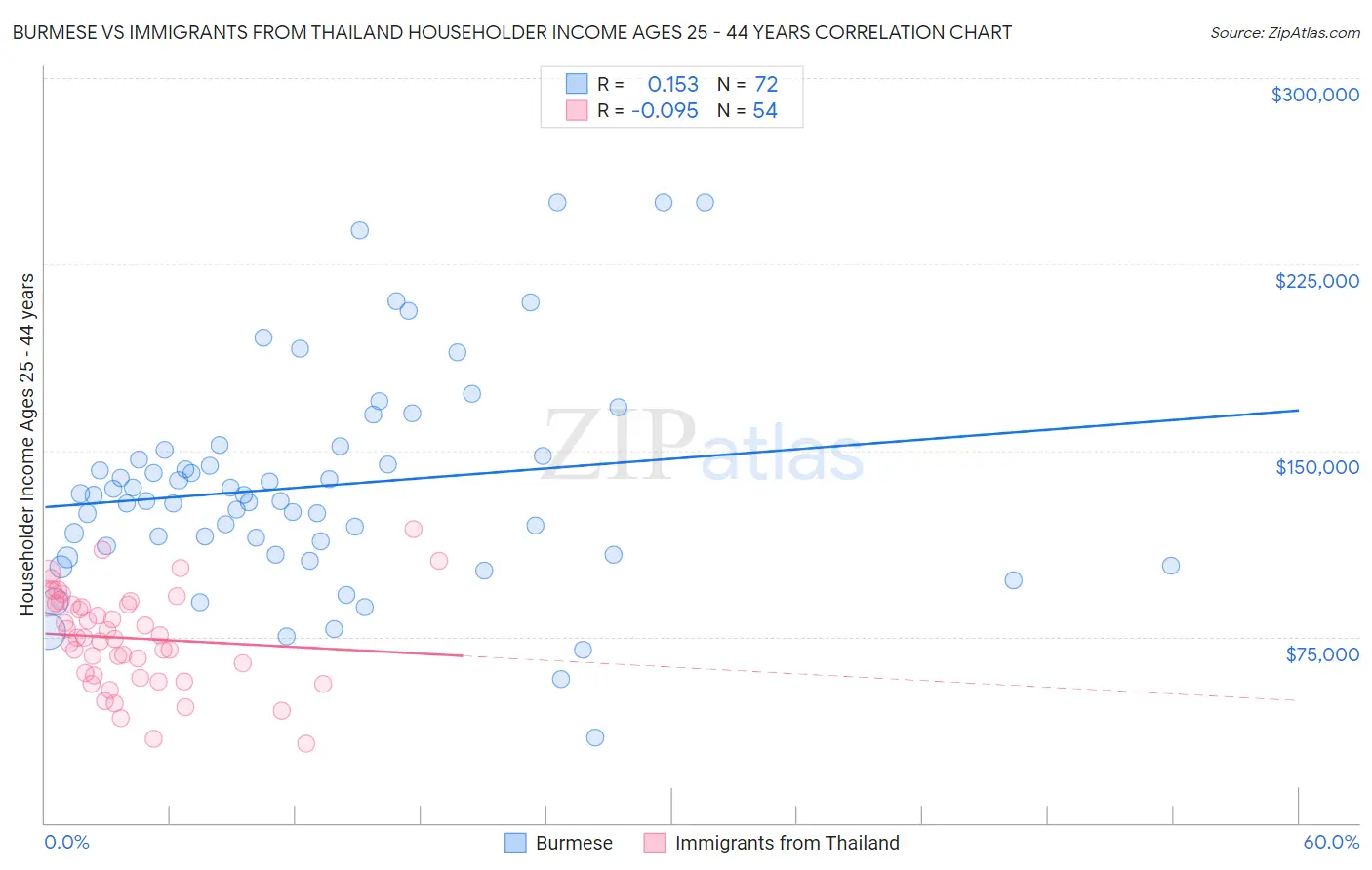 Burmese vs Immigrants from Thailand Householder Income Ages 25 - 44 years