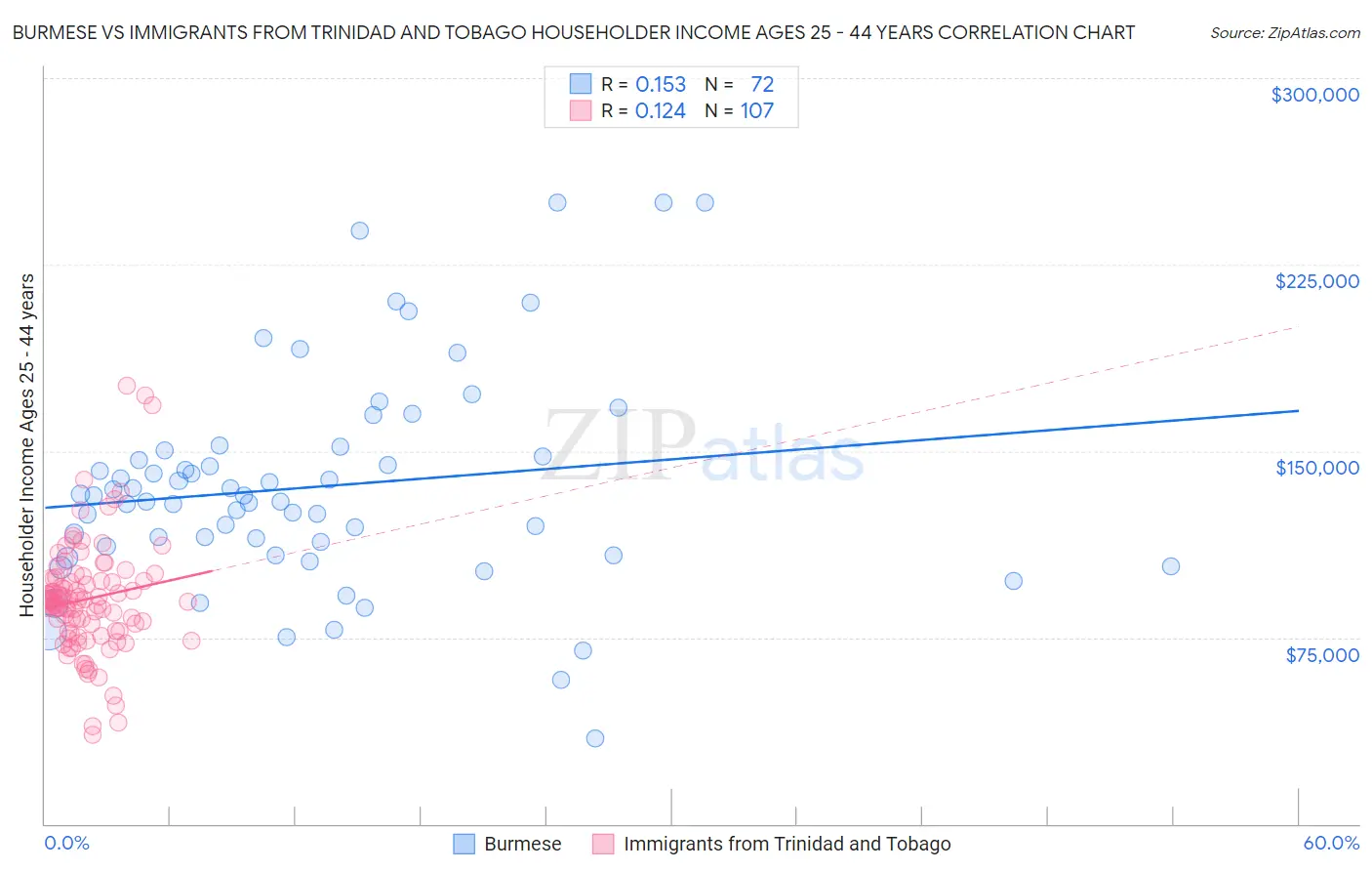 Burmese vs Immigrants from Trinidad and Tobago Householder Income Ages 25 - 44 years
