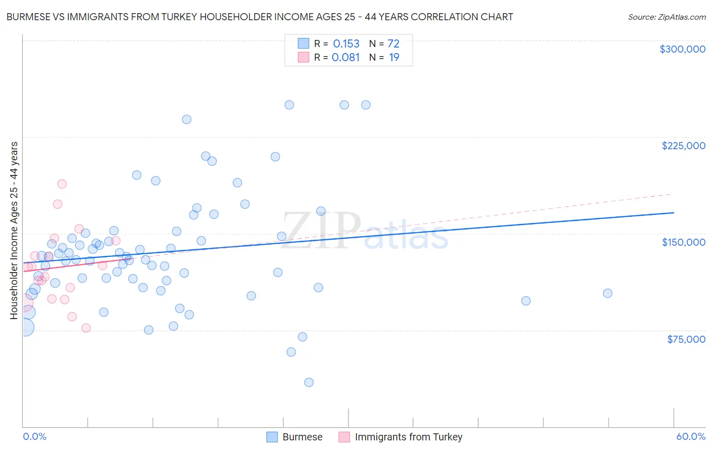 Burmese vs Immigrants from Turkey Householder Income Ages 25 - 44 years